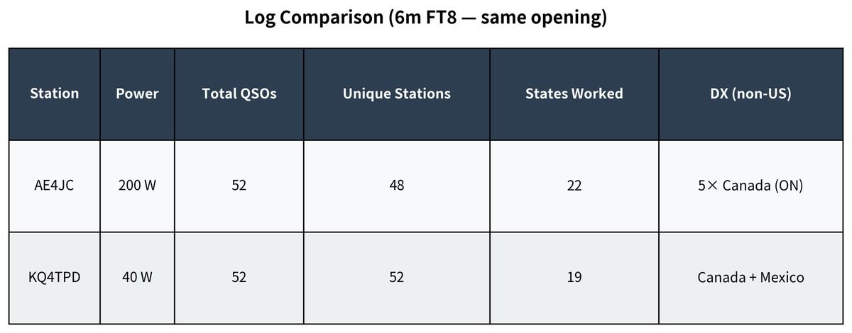 6m FT8 Radio System Performance Comparison