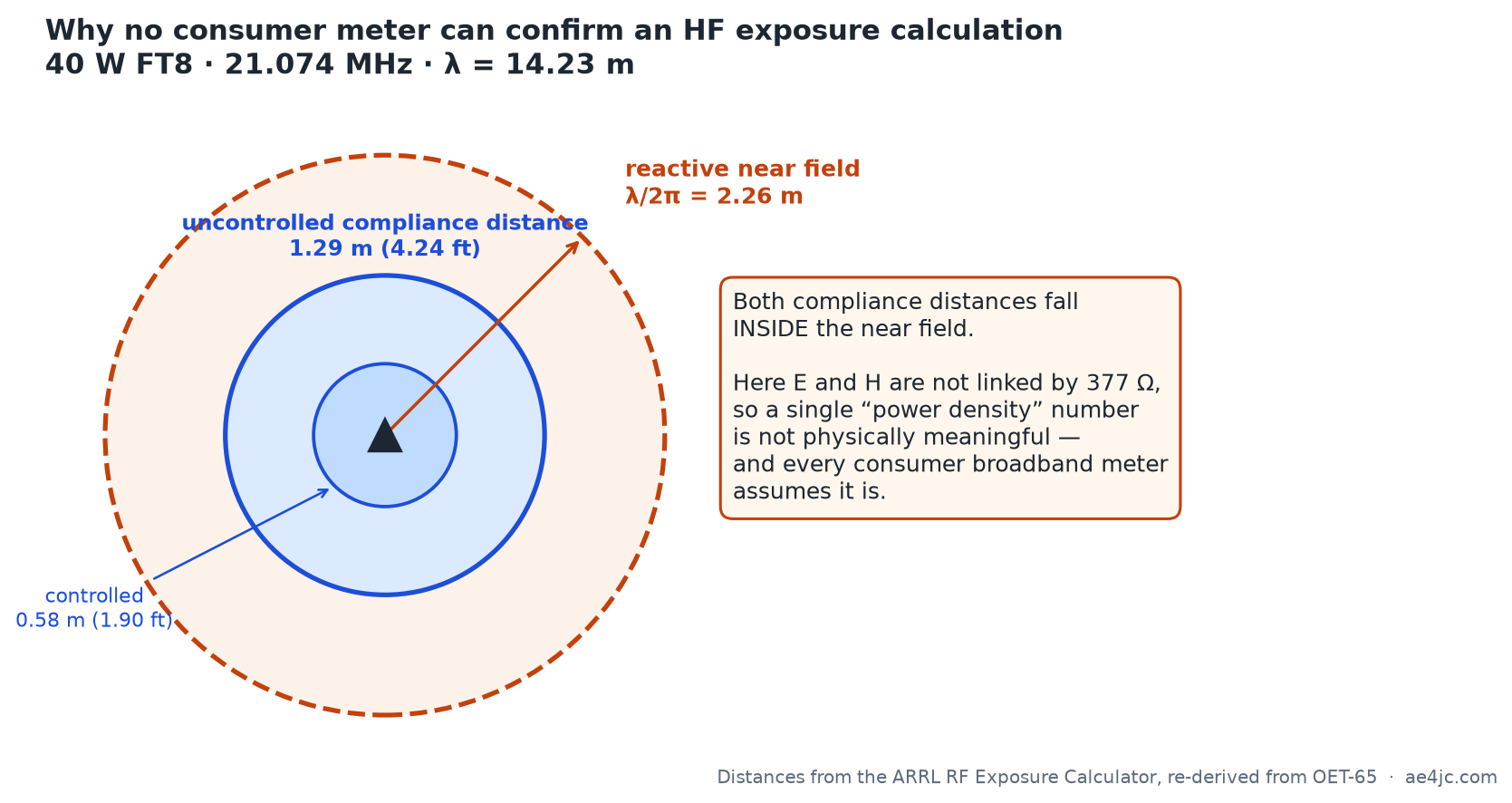 Why the compliance distance falls inside the near field