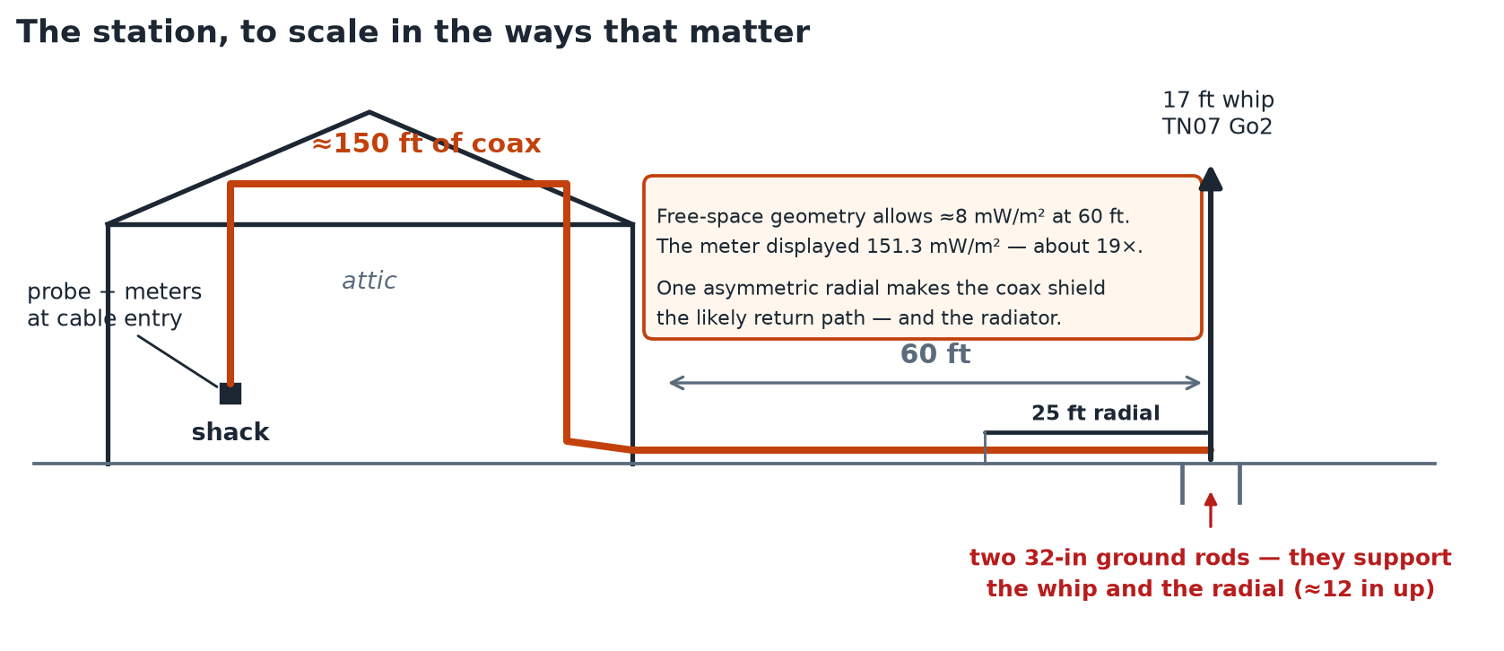 The station geometry: antenna, distance, and 150 feet of coax