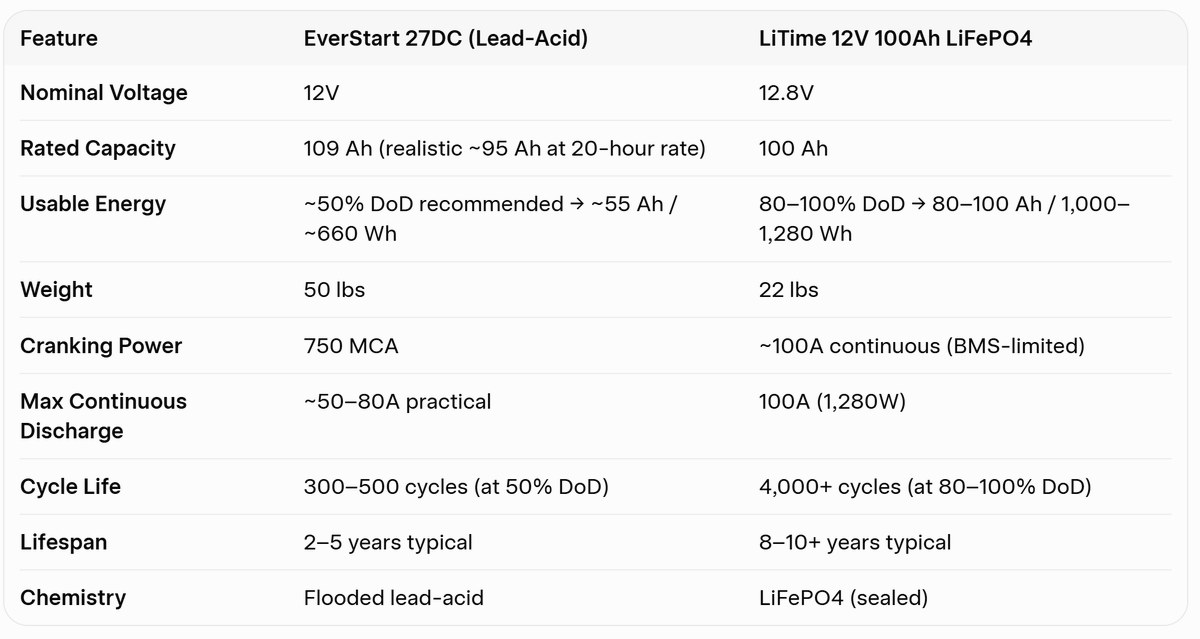 EverStart 27DC Lead-Acid vs. LiTime 12V 100Ah LiFePO4 Battery Comparison