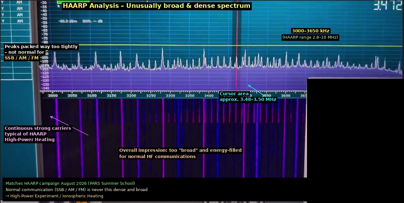 Spectrum analysis annotating unusually broad, tightly-packed peaks and continuous strong carriers across 3000-3650 kHz, flagged as consistent with HAARP high-power heating rather than normal SSB/AM/FM traffic