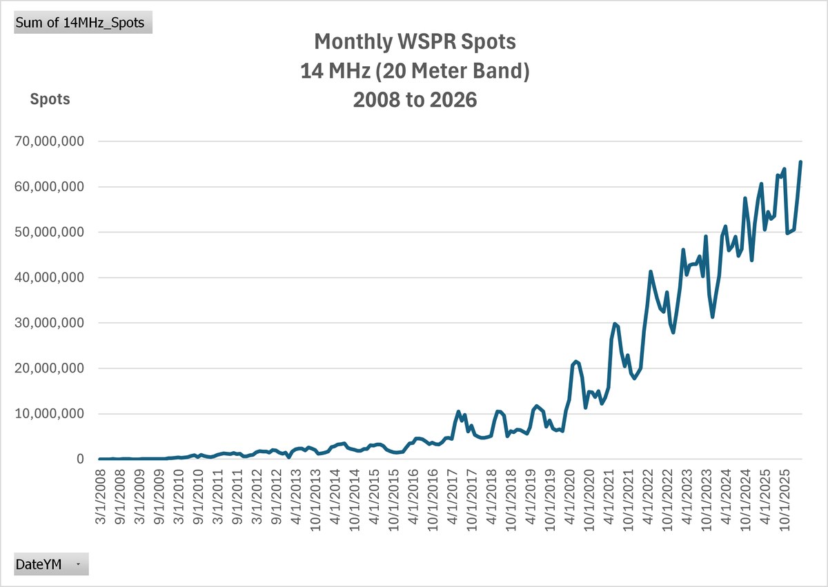 Data compiled from WSPR Rocks!