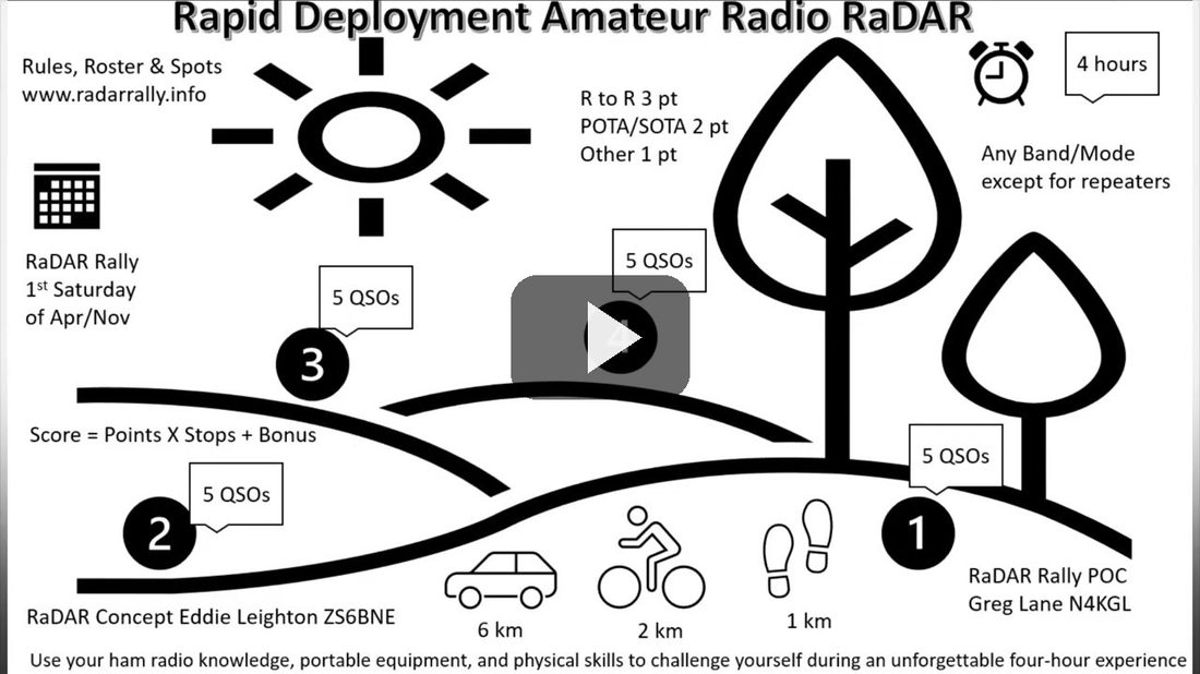 N4KGL explains the RaDAR Rally on one diagram — click to watch on YouTube